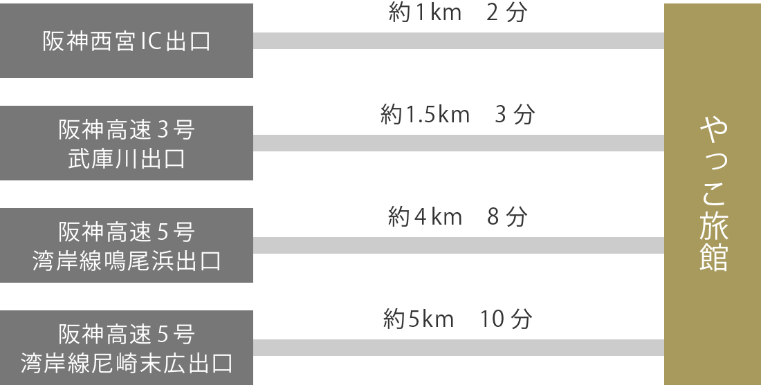 車をご利用の場合